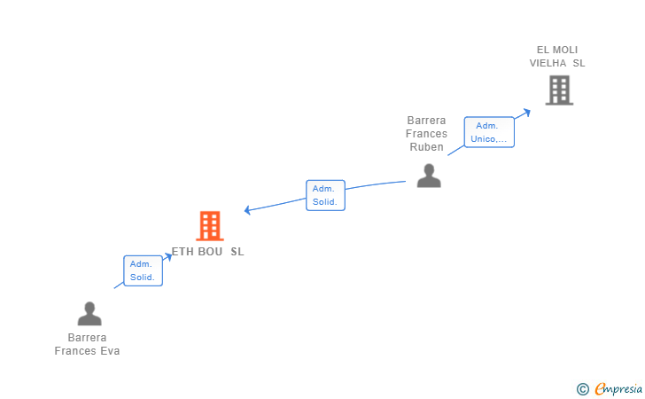 Vinculaciones societarias de ETH BOU SL