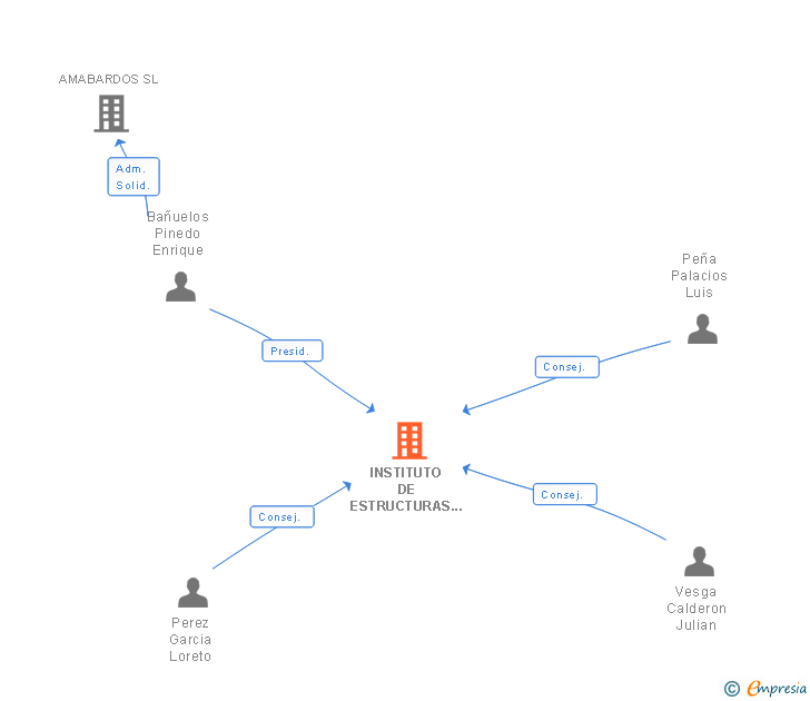 Vinculaciones societarias de INSTITUTO DE ESTRUCTURAS COMERCIALES SL