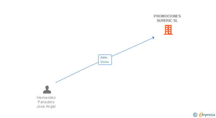 Vinculaciones societarias de PROMOCIONES SURERIC SL