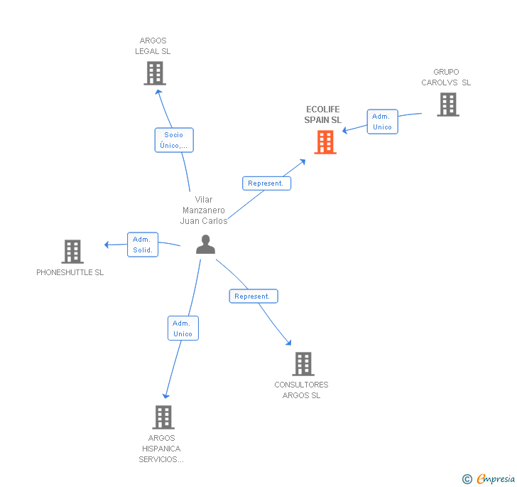 Vinculaciones societarias de ECOLIFE SPAIN SL