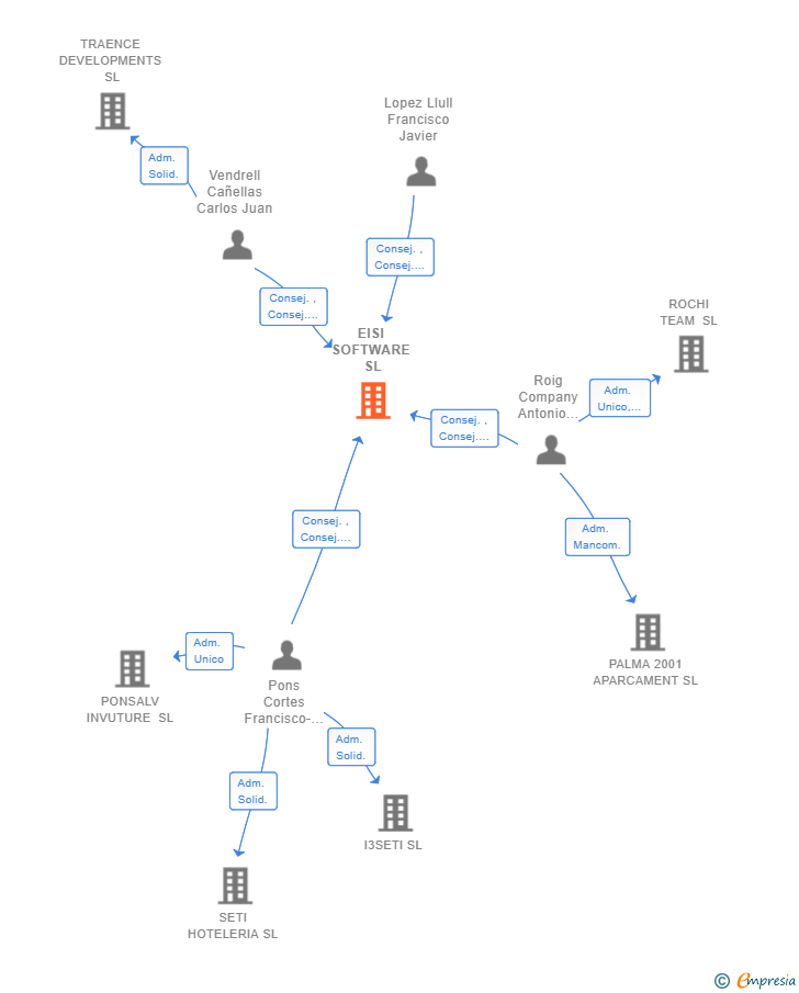 Vinculaciones societarias de EISI SOFTWARE SL