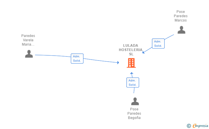 Vinculaciones societarias de LULADA HOSTELERIA SL