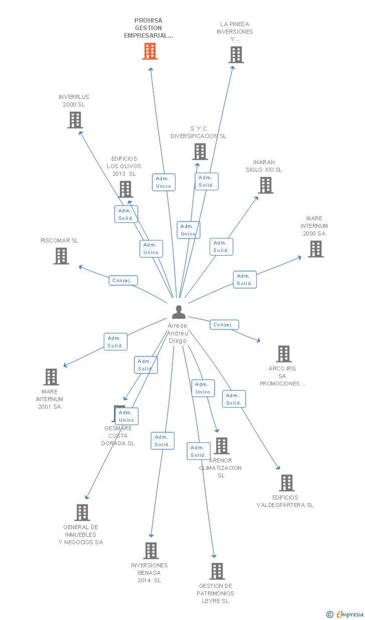 Vinculaciones societarias de PROHISA GESTION EMPRESARIAL SL