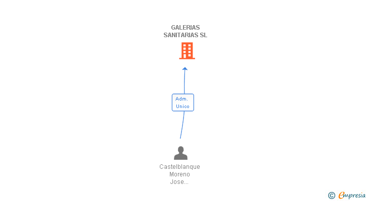 Vinculaciones societarias de GALERIAS SANITARIAS SL