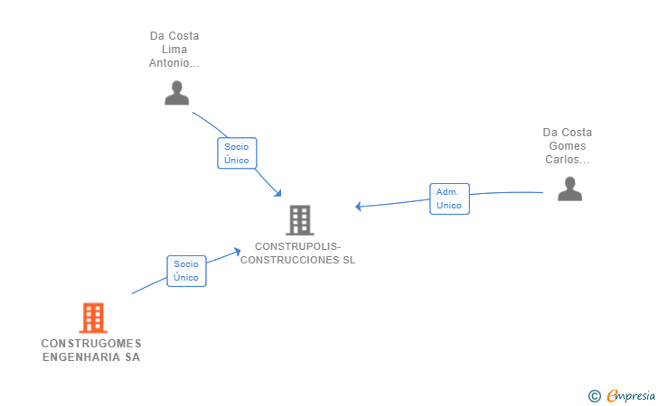 Vinculaciones societarias de CONSTRUGOMES ENGENHARIA SA