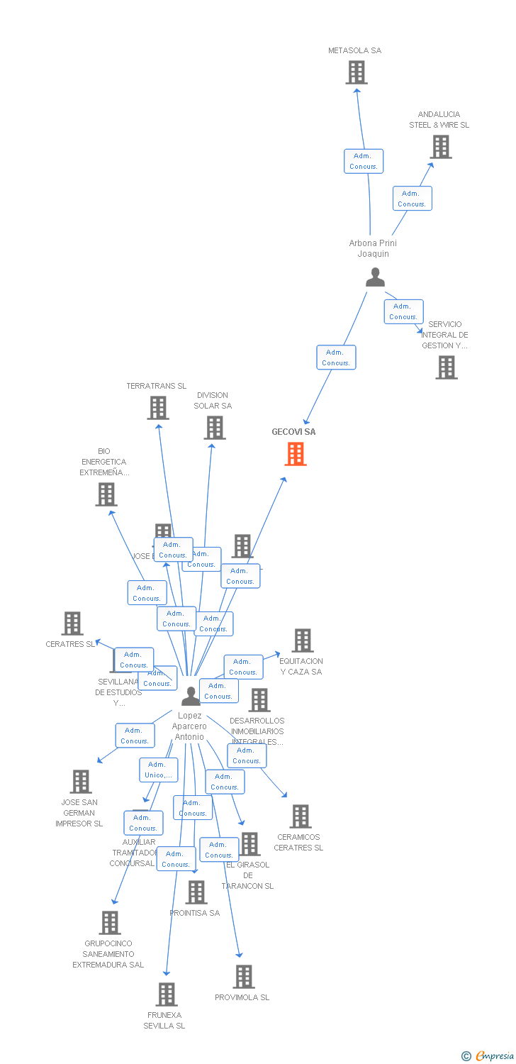 Vinculaciones societarias de GECOVI SA