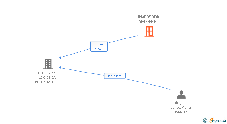 Vinculaciones societarias de INVERSORA MELOFE SL