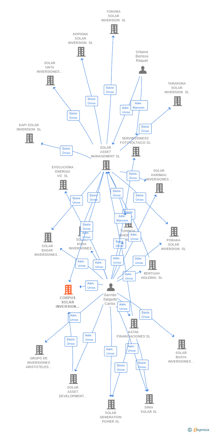 Vinculaciones societarias de CORPUS SOLAR INVERSION SL
