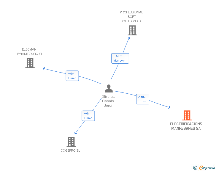Vinculaciones societarias de ELECTRIFICACIONS MANRESANES SA