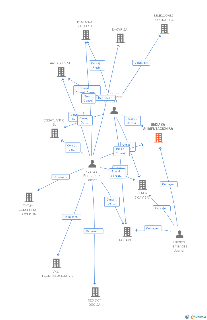 Vinculaciones societarias de SEDIASA ALIMENTACION SA