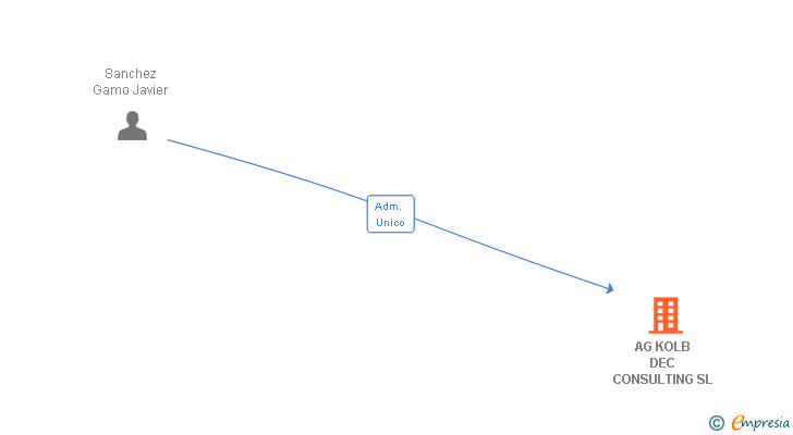 Vinculaciones societarias de AG KOLB DEC CONSULTING SL