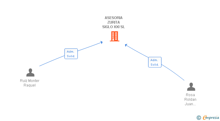 Vinculaciones societarias de ASESORIA ZURITA SIGLO XXI SL