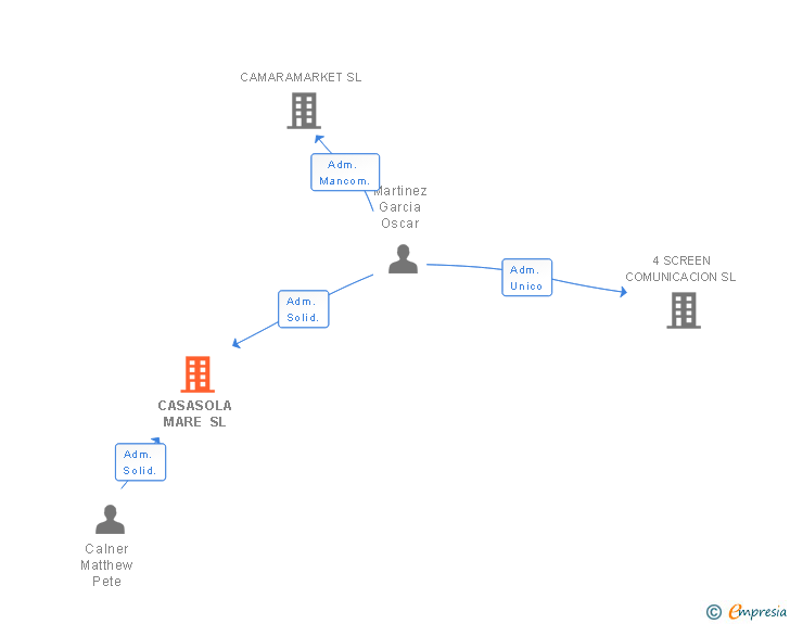 Vinculaciones societarias de CASASOLA MARE SL