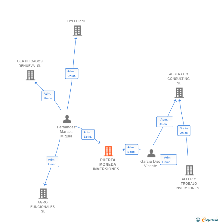 Vinculaciones societarias de PUERTA MONEDA INVERSIONES SL