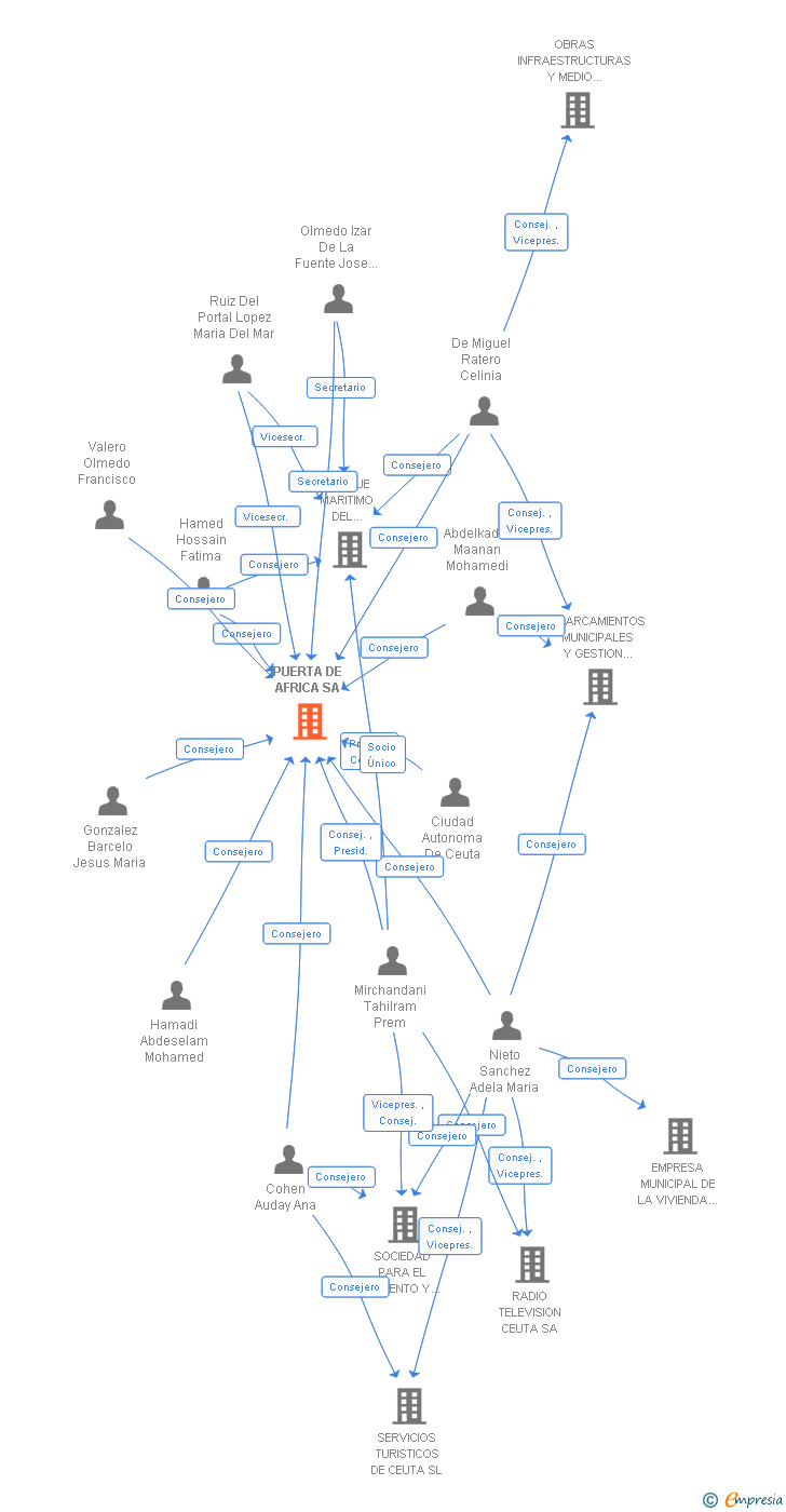 Vinculaciones societarias de PUERTA DE AFRICA SA