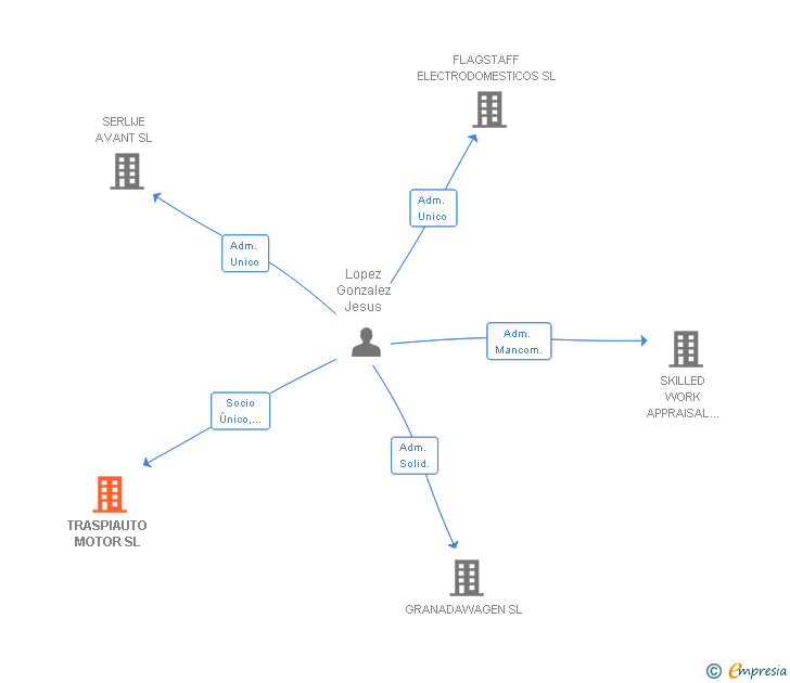 Vinculaciones societarias de TRASPIAUTO MOTOR SL