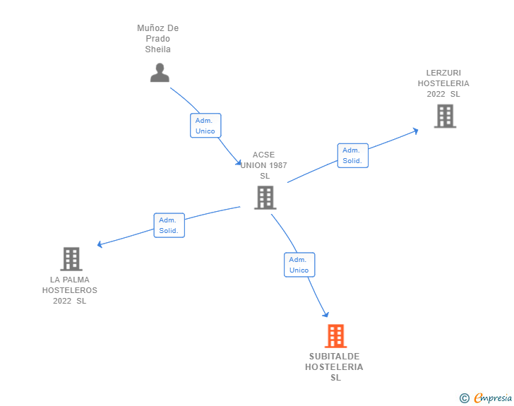 Vinculaciones societarias de SUBITALDE HOSTELERIA SL