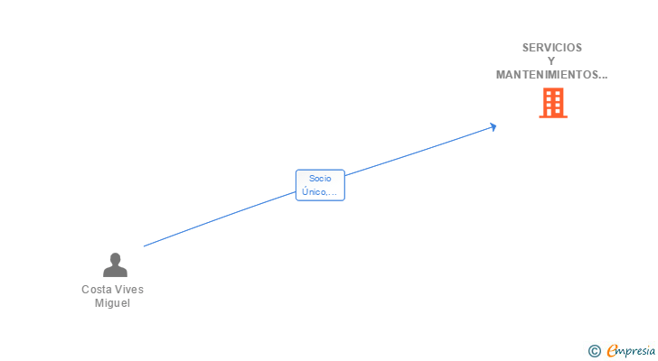 Vinculaciones societarias de SERVICIOS Y MANTENIMIENTOS MIDAL SL