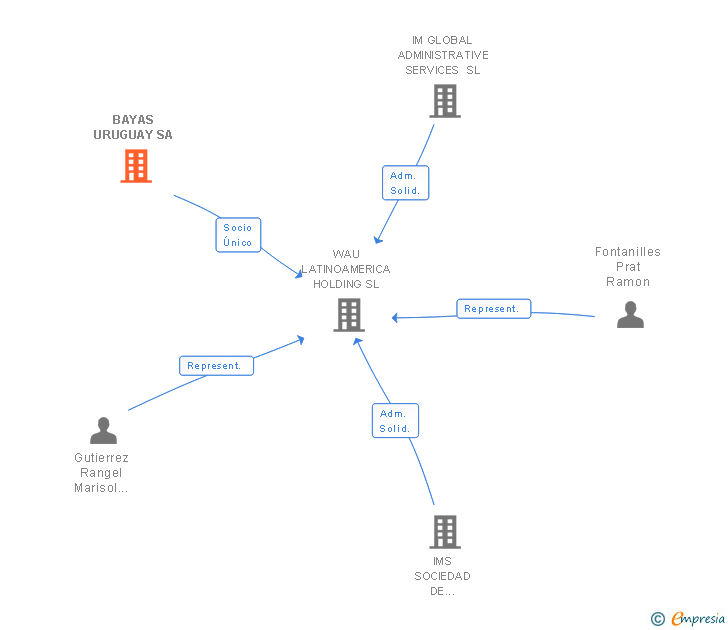 Vinculaciones societarias de BAYAS URUGUAY SA