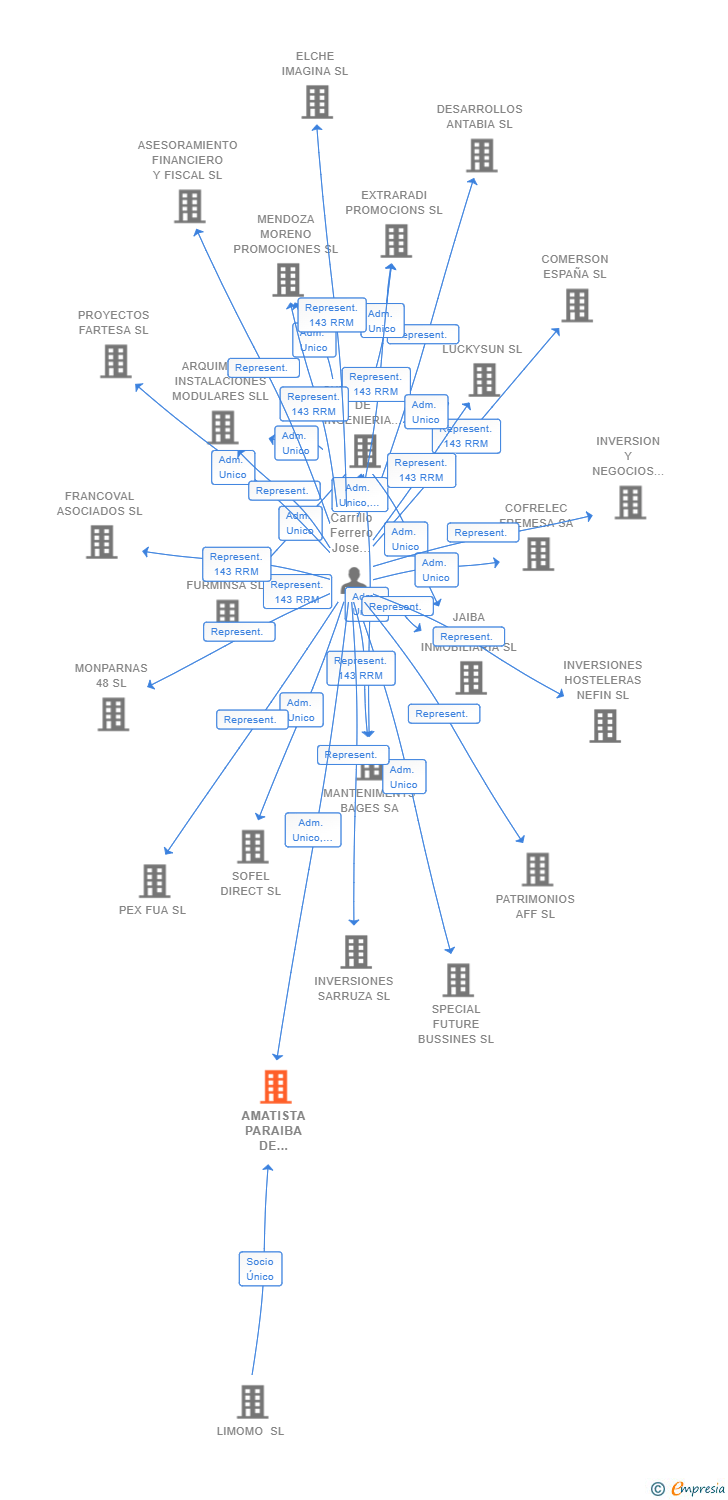 Vinculaciones societarias de AMATISTA PARAIBA DE COMERCIO SL