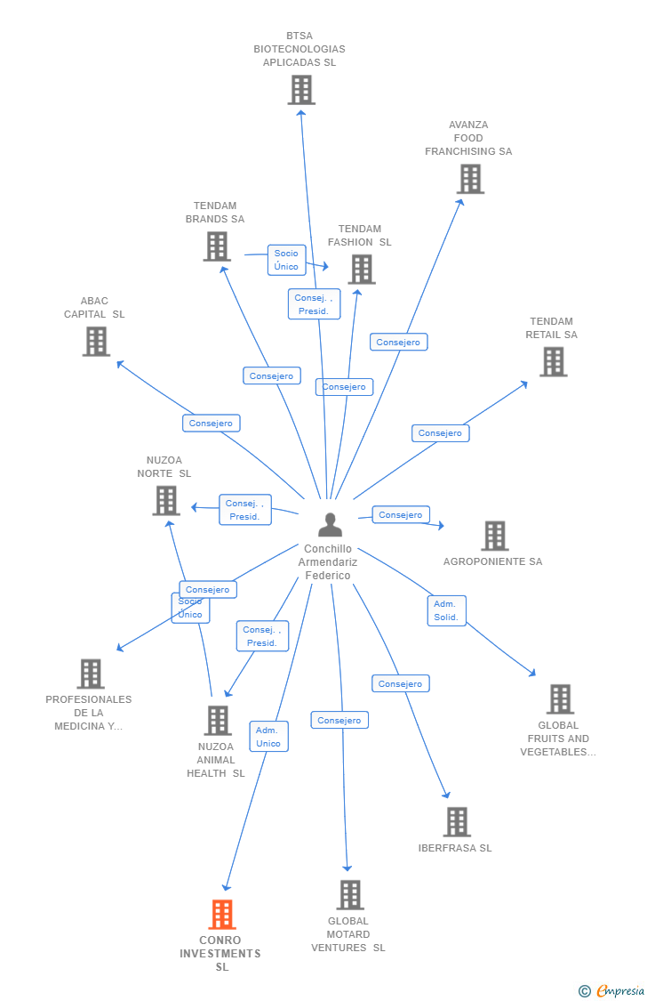 Vinculaciones societarias de CONRO INVESTMENTS SL