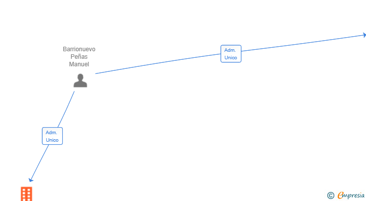 Vinculaciones societarias de PROMOMAGINA SRL