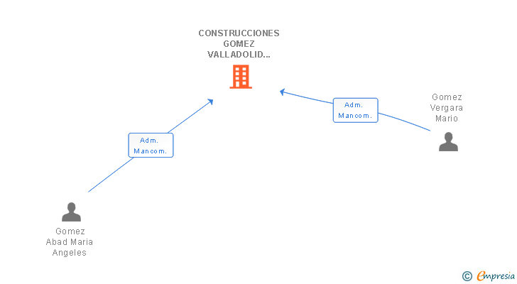 Vinculaciones societarias de CONSTRUCCIONES GOMEZ VALLADOLID SL