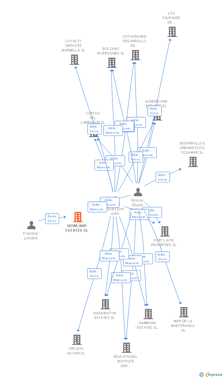 Vinculaciones societarias de HOWLAND ESTATES SL (EXTINGUIDA)