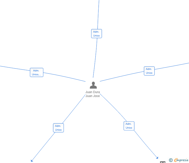 Vinculaciones societarias de INVESTMENTS JUJOJUDU SL