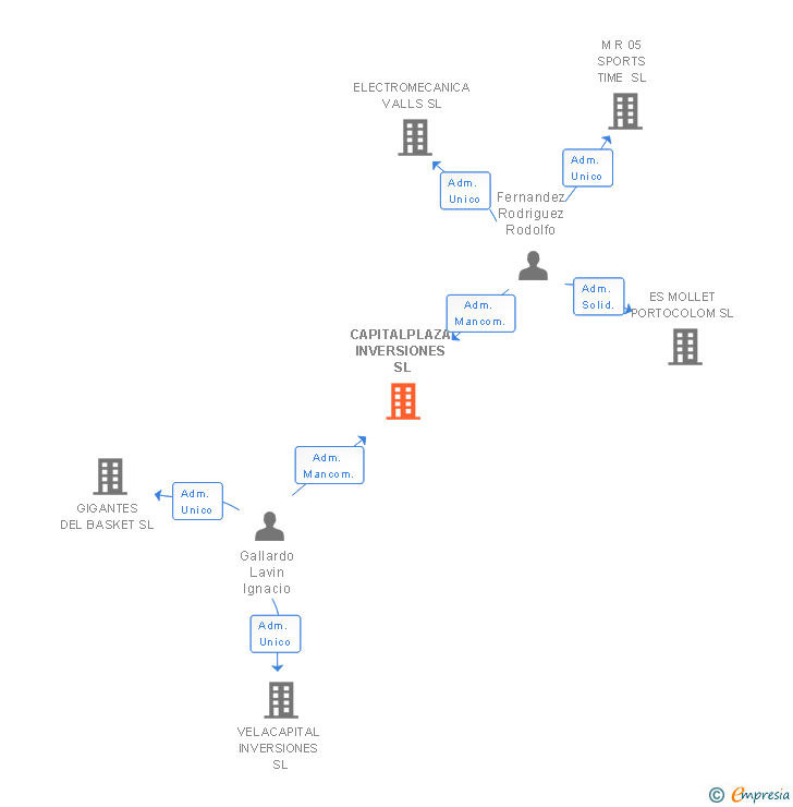 Vinculaciones societarias de CAPITALPLAZA INVERSIONES SL