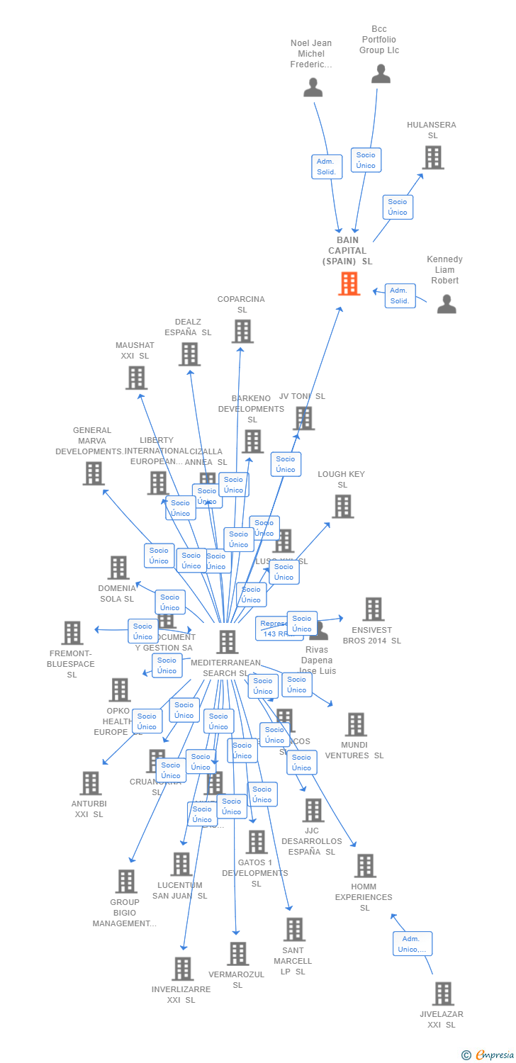 Vinculaciones societarias de BAIN CAPITAL (SPAIN) SL