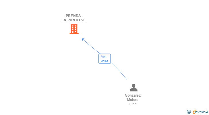 Vinculaciones societarias de PRENDA EN PUNTO SL