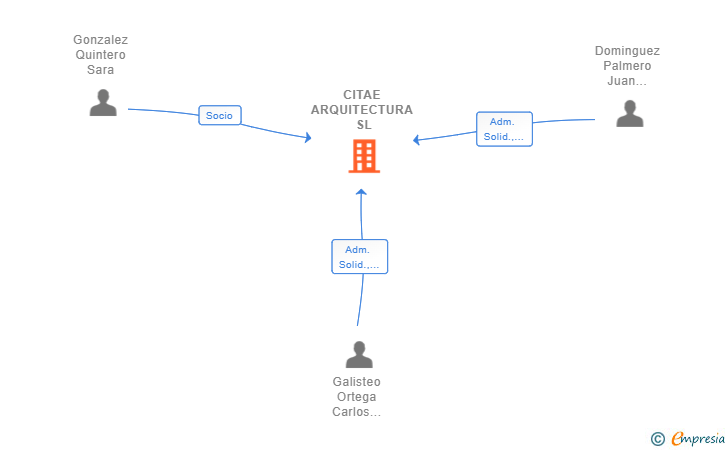 Vinculaciones societarias de CITAE ARQUITECTURA SL