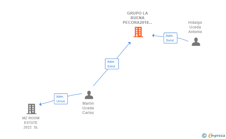 Vinculaciones societarias de GRUPO LA BUENA PECORA2018 SL