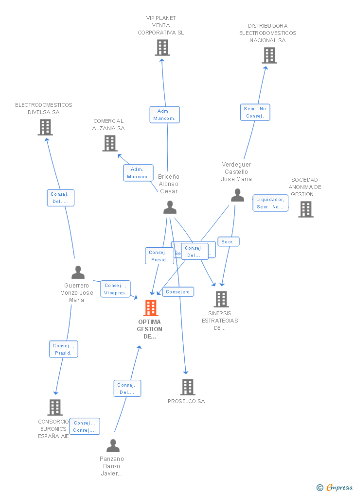 Vinculaciones societarias de ELECTRONOW RETAIL SL