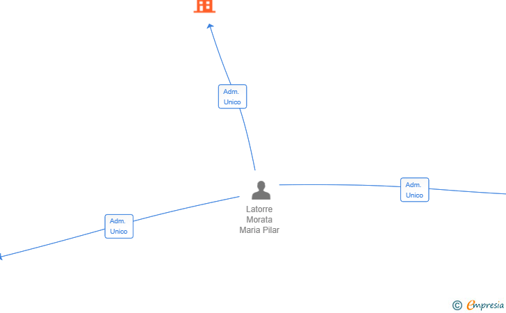 Vinculaciones societarias de FAST IBERIA RECAMBIOS SL