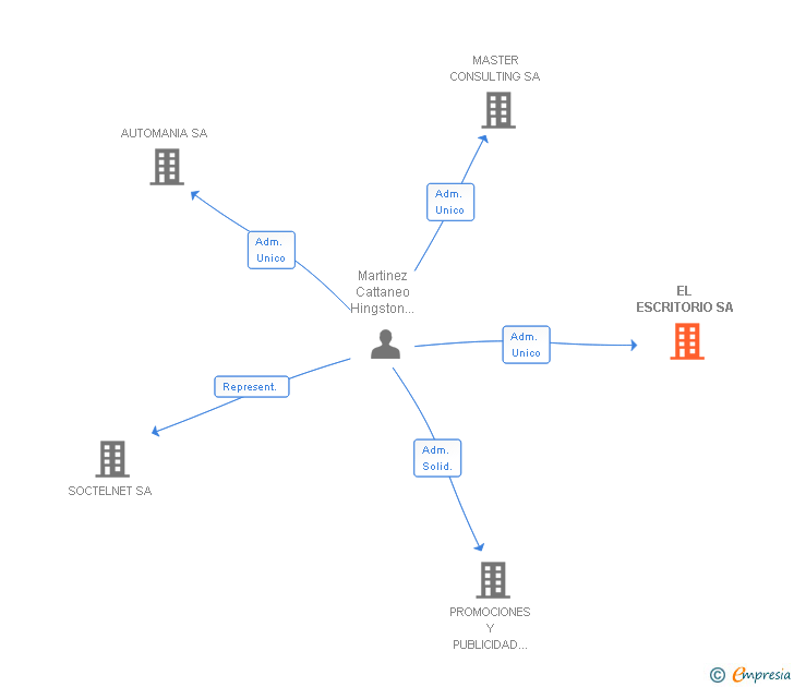 Vinculaciones societarias de EL ESCRITORIO SA