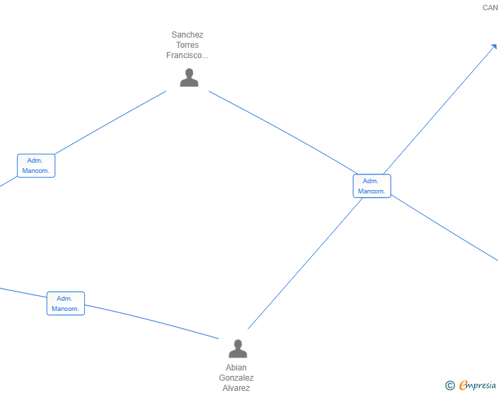 Vinculaciones societarias de SANGON CANARIAS SL
