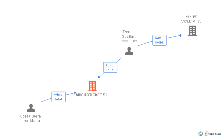 Vinculaciones societarias de MUCHOTICKET SL