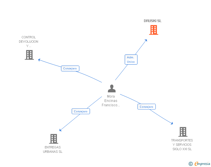 Vinculaciones societarias de DRUSKI SL