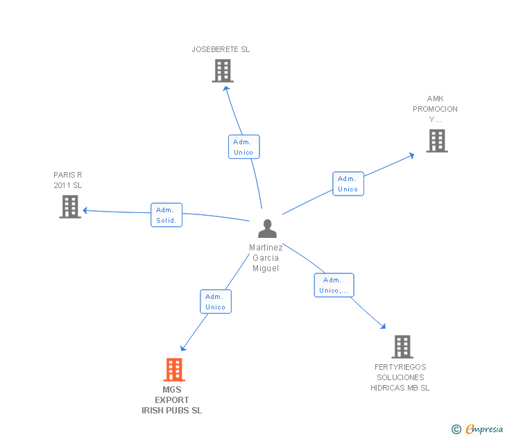 Vinculaciones societarias de MGS EXPORT IRISH PUBS SL