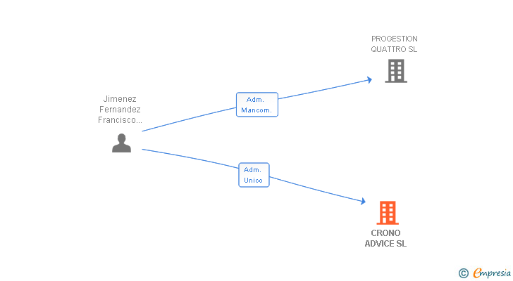 Vinculaciones societarias de CRONO ADVICE SL
