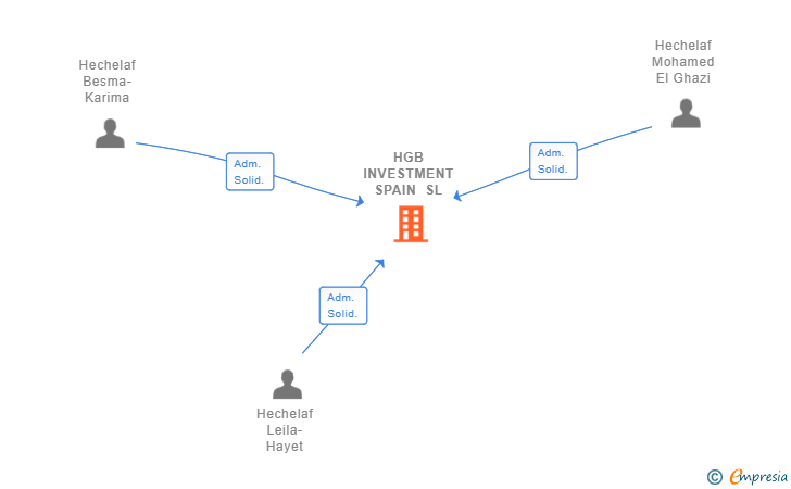 Vinculaciones societarias de HGB INVESTMENT SPAIN SL