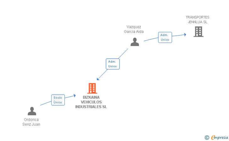 Vinculaciones societarias de BIZKAINA VEHICULOS INDUSTRIALES SL