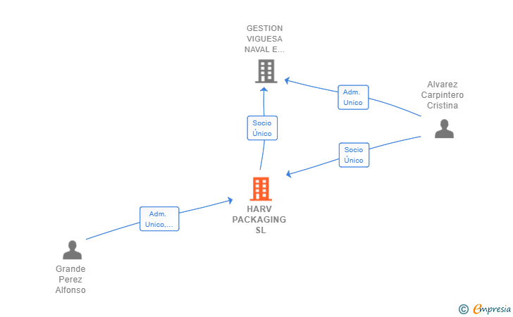 Vinculaciones societarias de HARV PACKAGING SL