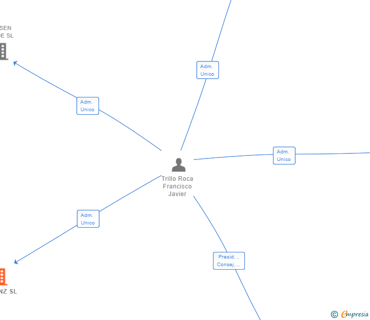 Vinculaciones societarias de TRILANZ SL