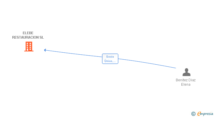 Vinculaciones societarias de ELEBE RESTAURACION SL