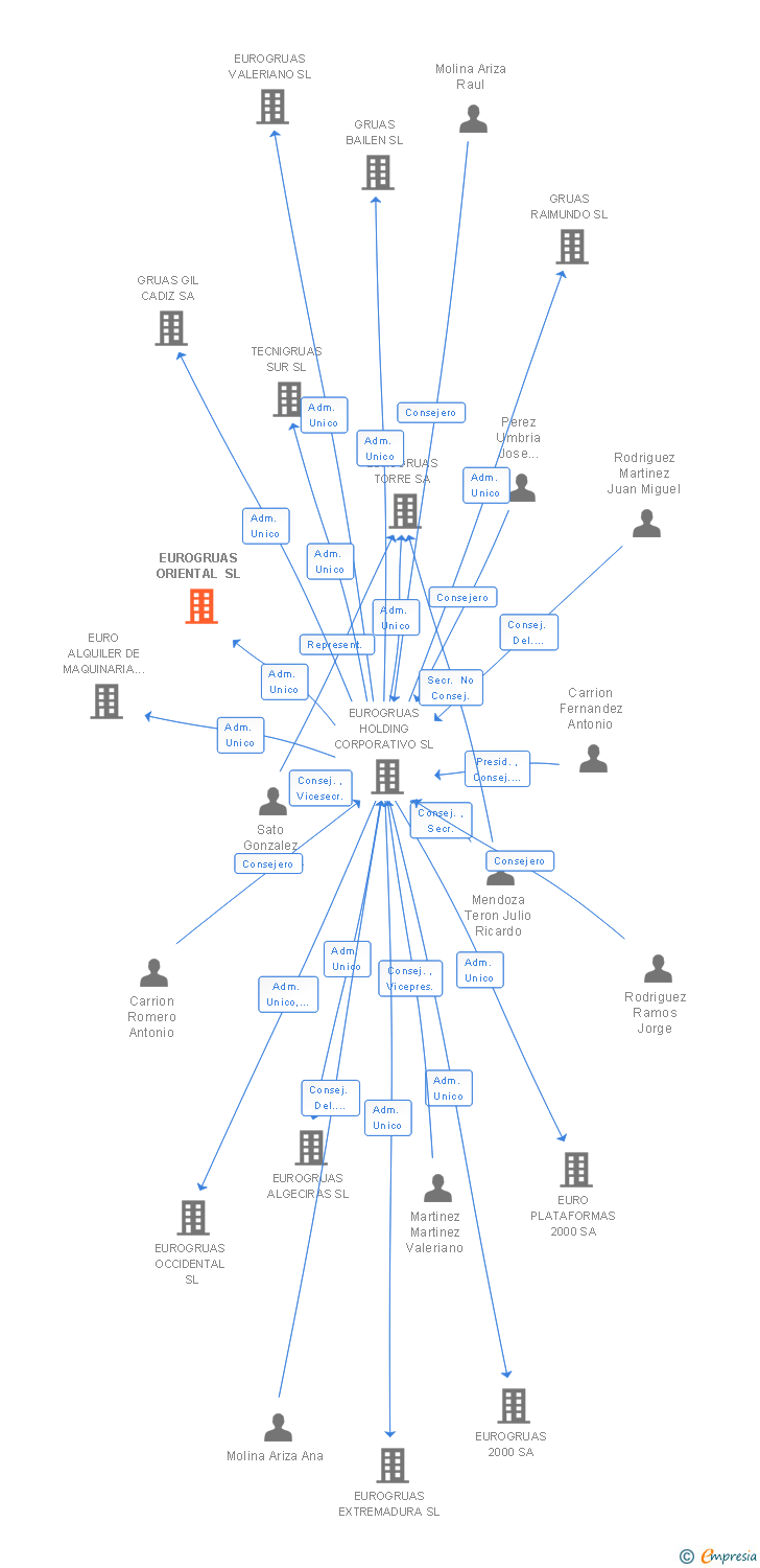 Vinculaciones societarias de EUROGRUAS ORIENTAL SL