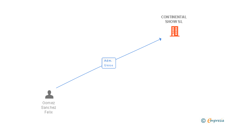 Vinculaciones societarias de CONTINENTAL SHOW SL