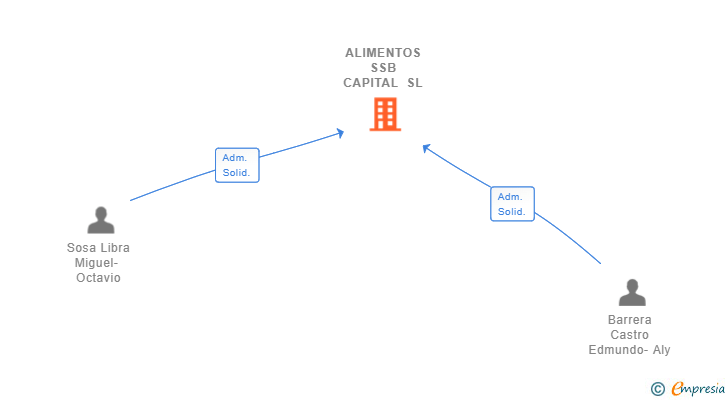 Vinculaciones societarias de ALIMENTOS SSB CAPITAL SL
